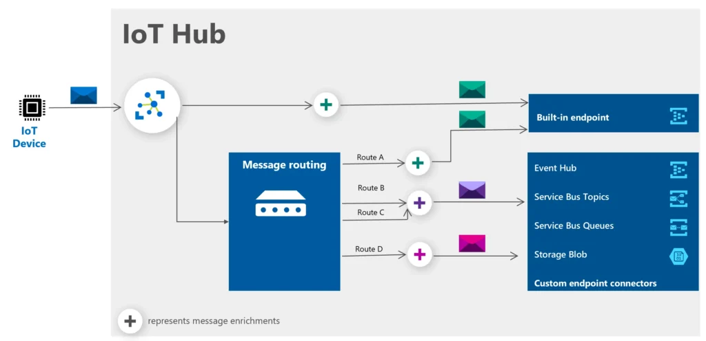 Azure IoT Hub