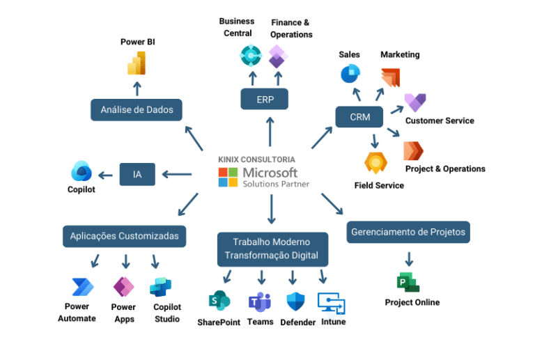 Como Criar um Agente no Microsoft 365 Copilot